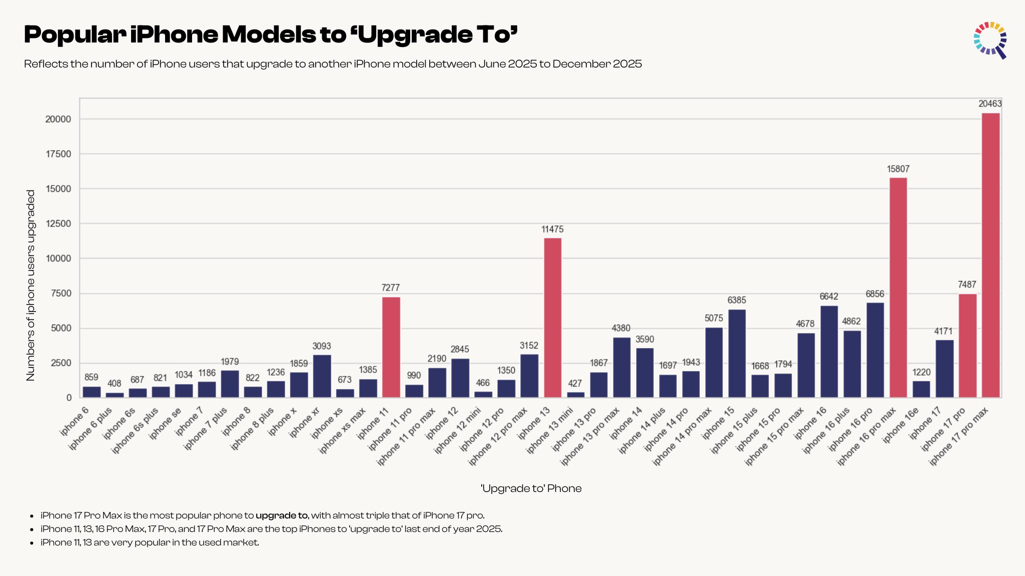 Popular iPhone Models to Upgrade to