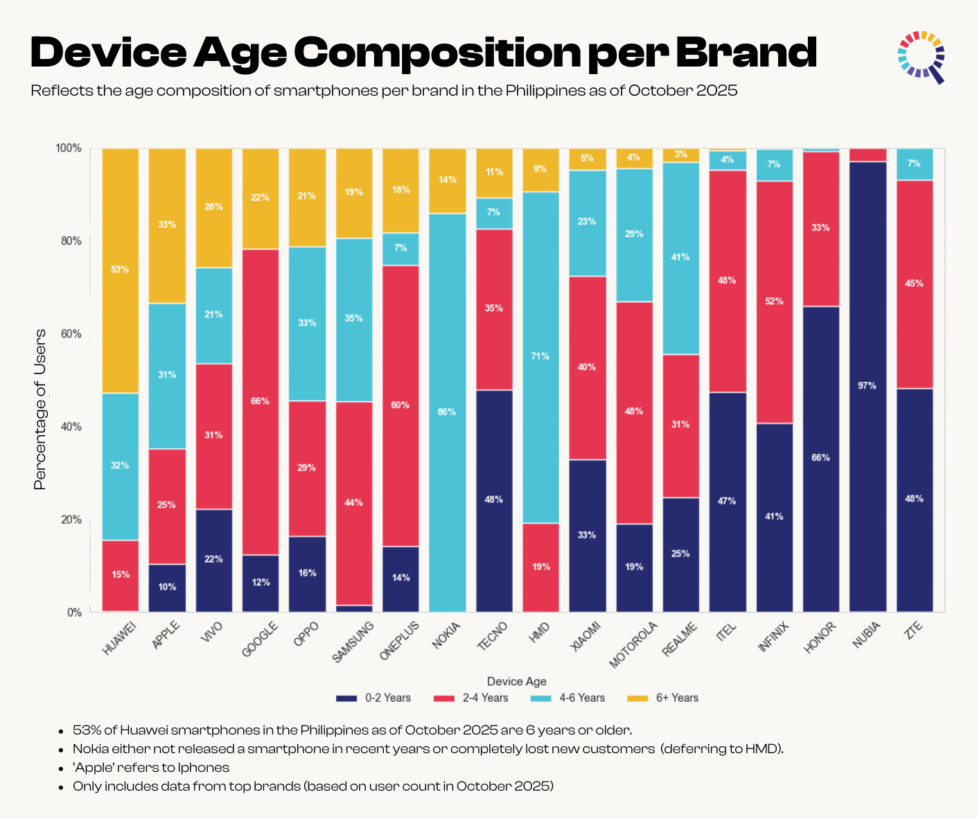 Reflects the age composition of smartphones per brand in the Philippines as of October 2025. Smartphone Upgrade Trends.