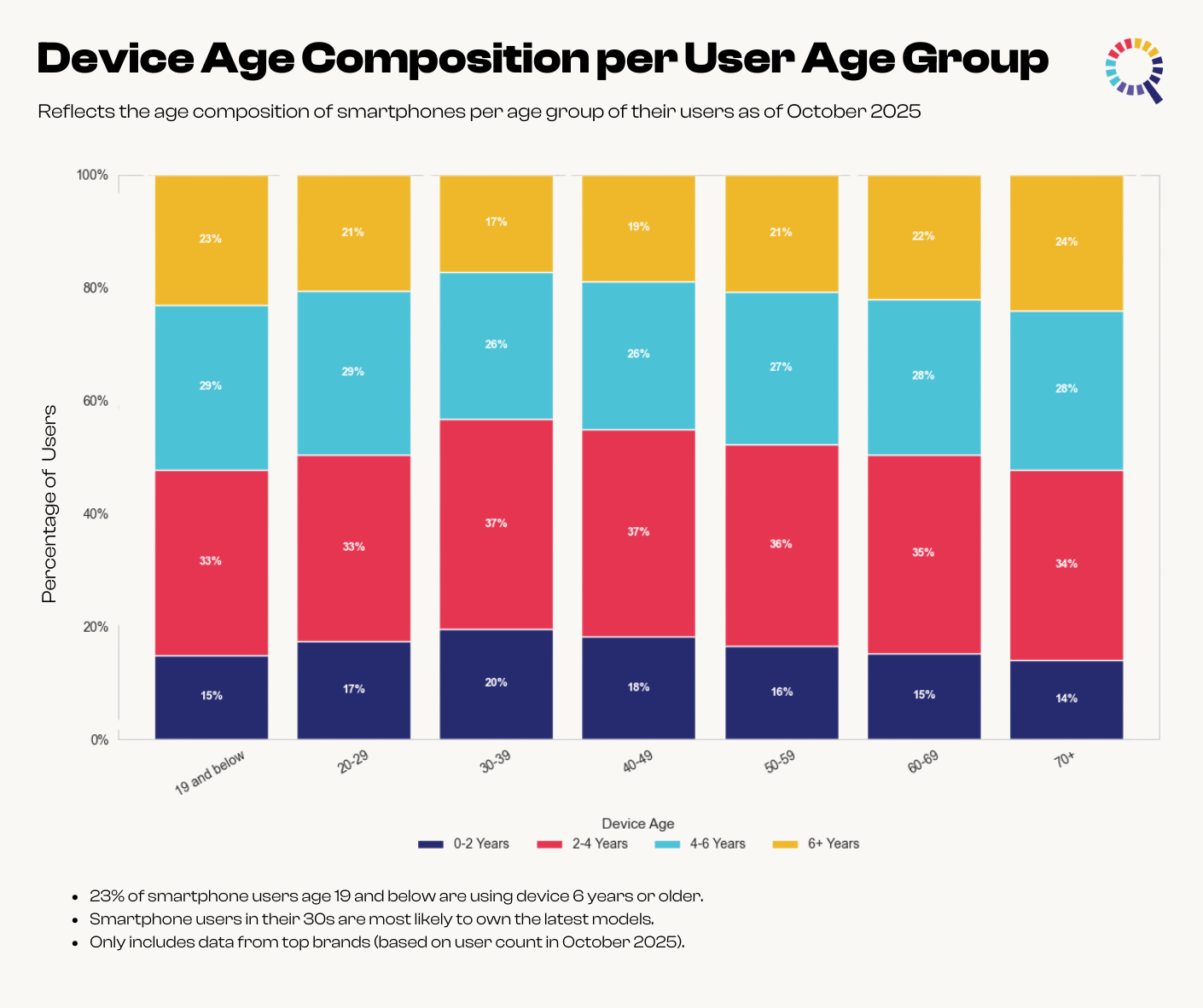 Reflects the age composition of smartphones per age group of their users as of October 2025. Smartphone Upgrade Trends.