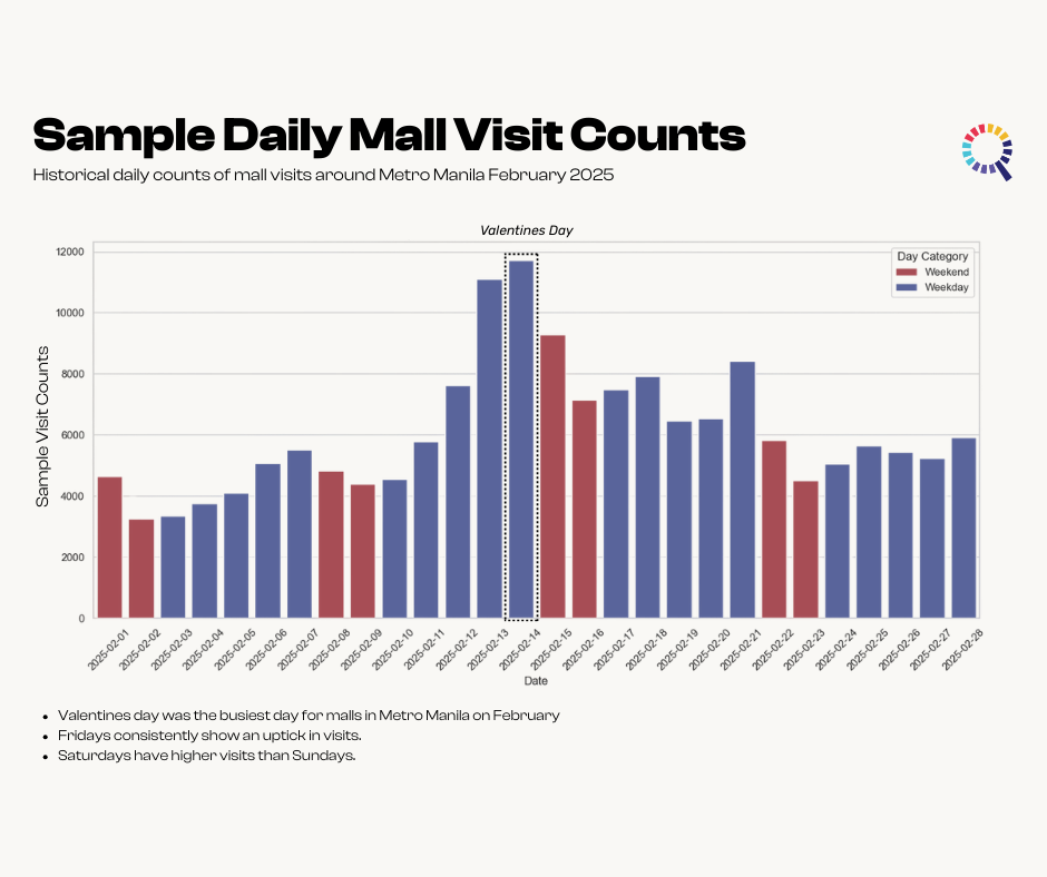 Sample daily mall visit counts during Valentines Day